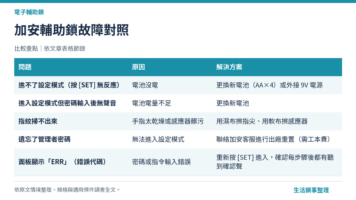 加安輔助鎖故障對照（電子輔助鎖）