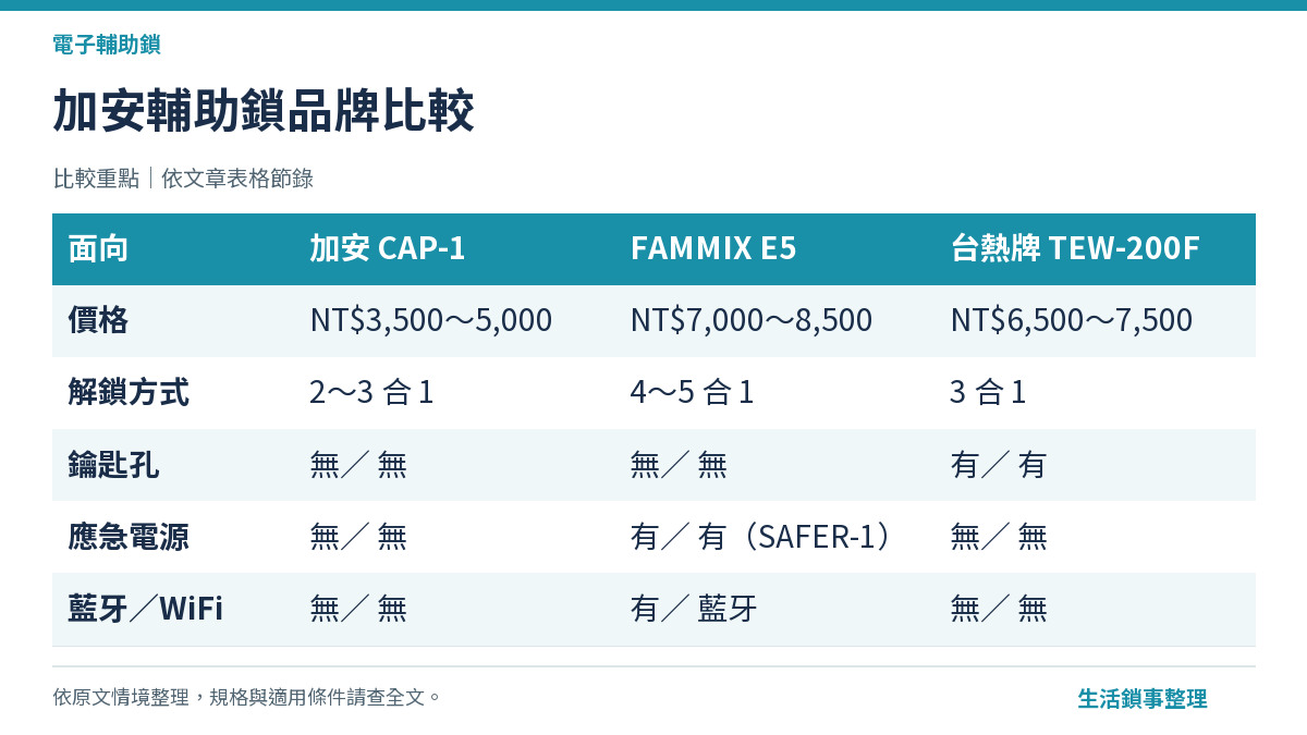 加安輔助鎖品牌比較（電子輔助鎖）