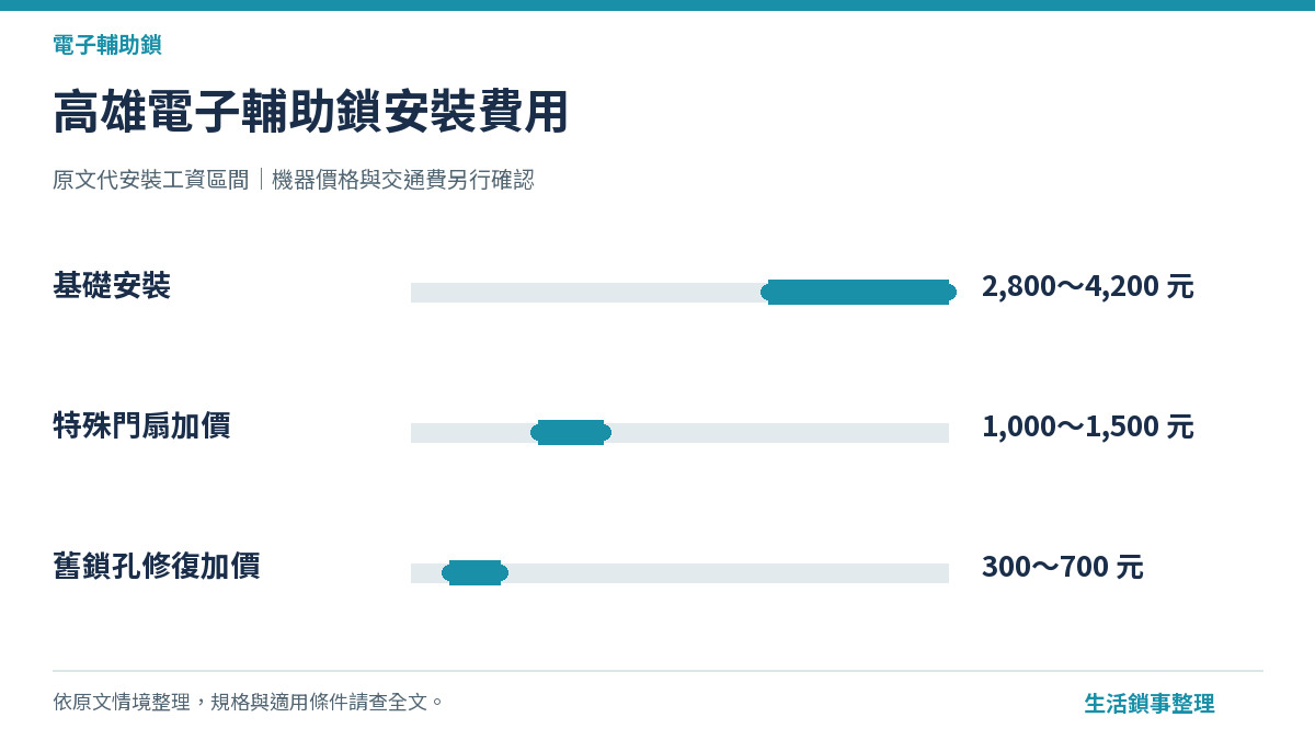 高雄電子輔助鎖安裝費用（電子輔助鎖）