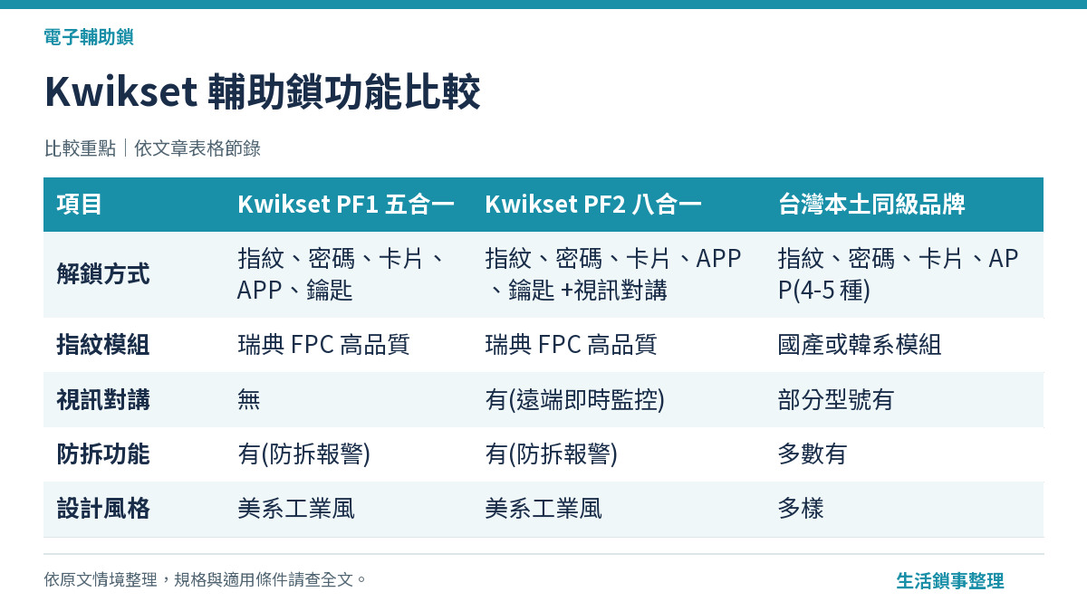 Kwikset 輔助鎖功能比較（電子輔助鎖）
