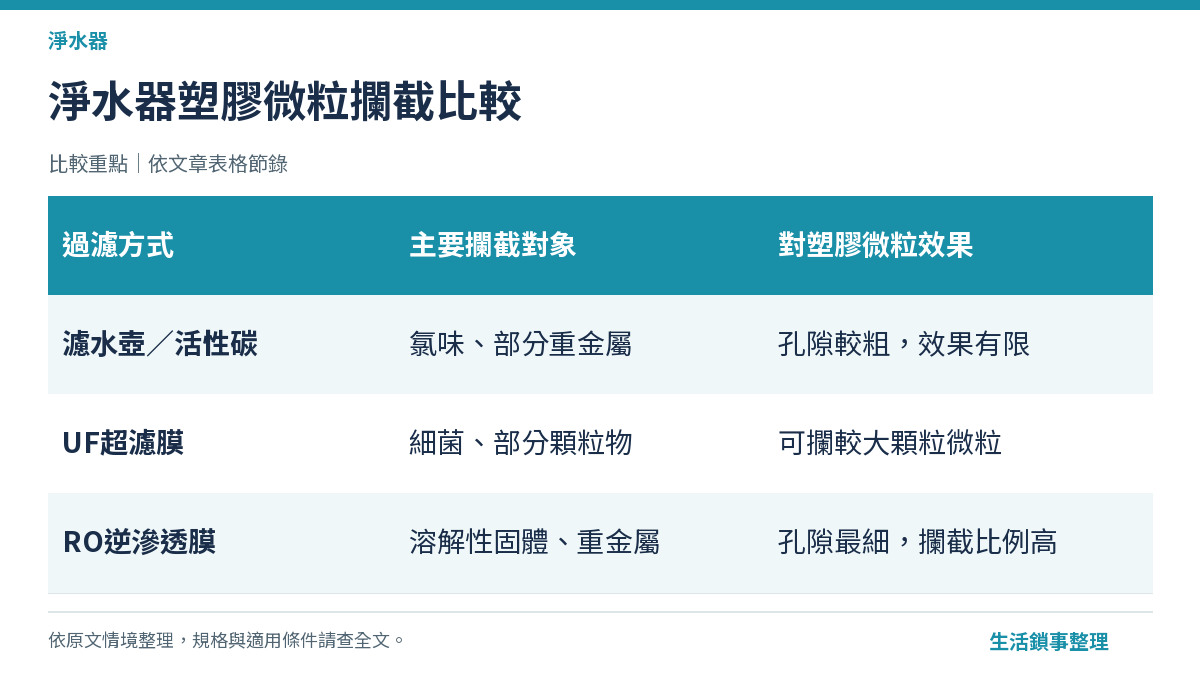 飲用水塑膠微粒研究與RO過濾攔截原理示意圖