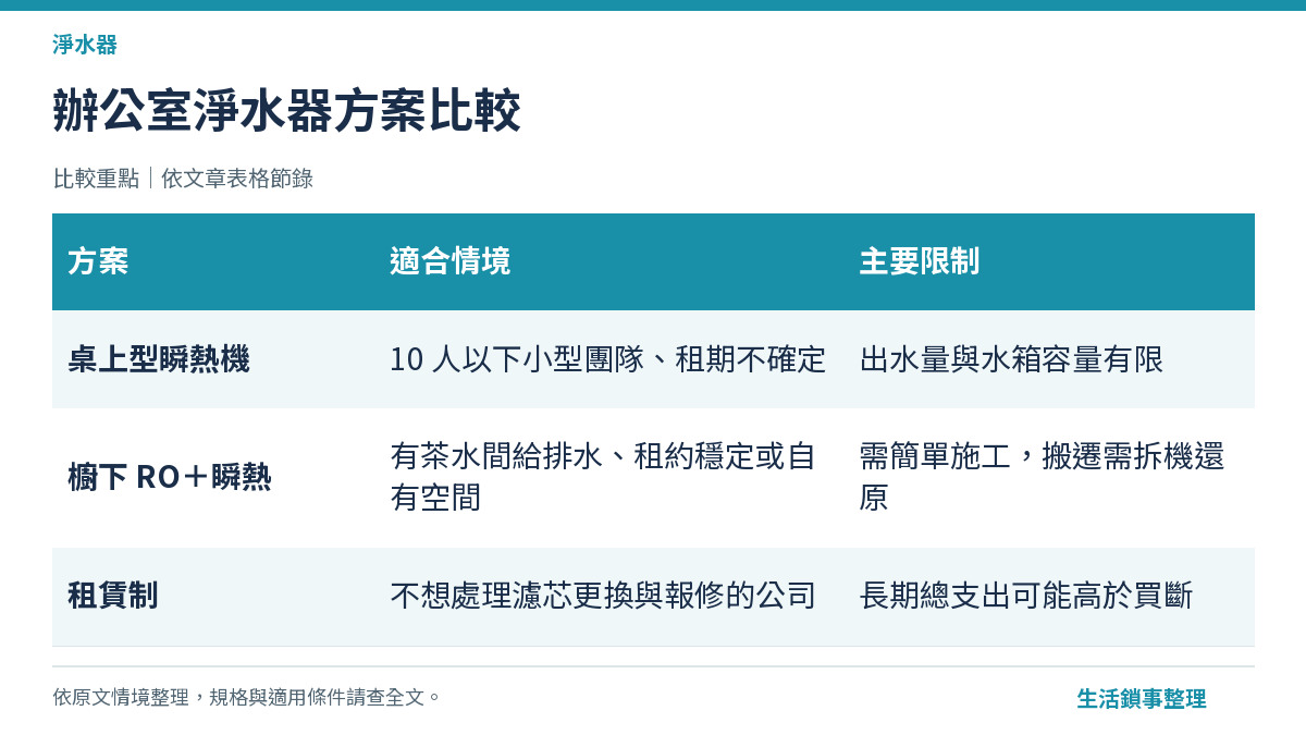 辦公室與小店面飲水設備方案比較示意圖