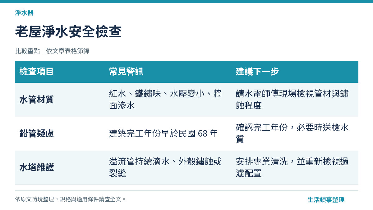 老屋用水安全檢查：管線、鉛管疑慮與水塔示意圖