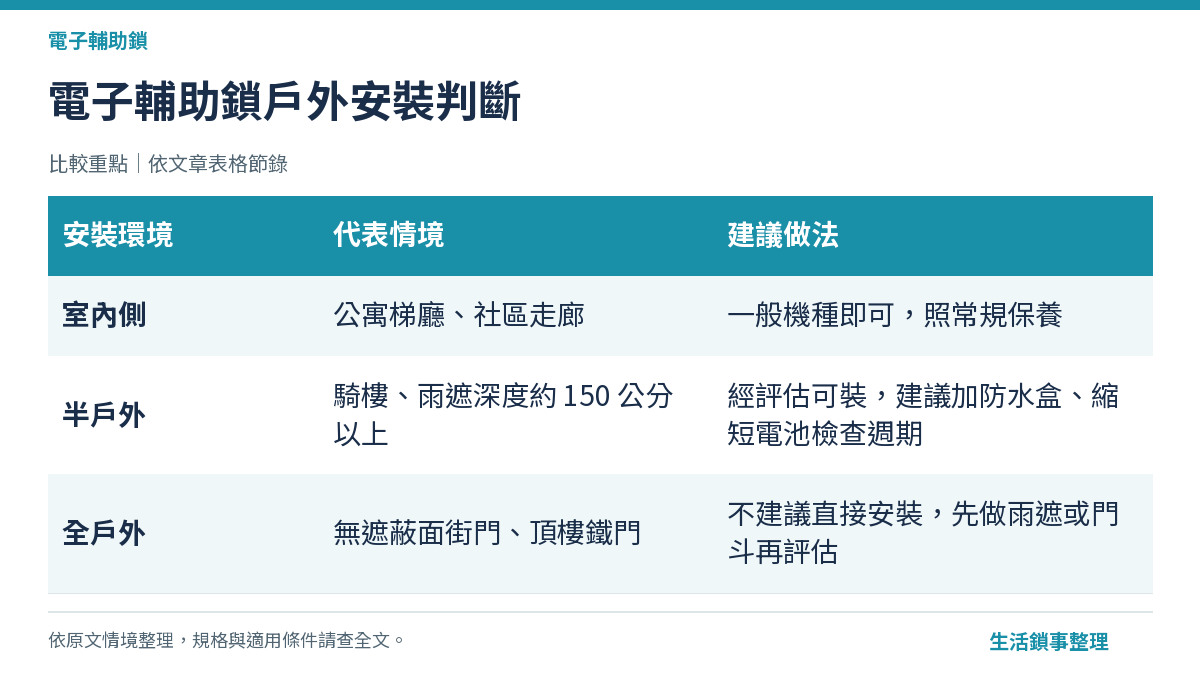 電子輔助鎖戶外安裝判斷