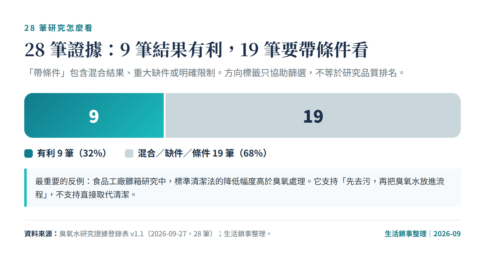 臭氧水研究結果方向圖：9 筆有利，19 筆為混合、缺件或有明確條件。