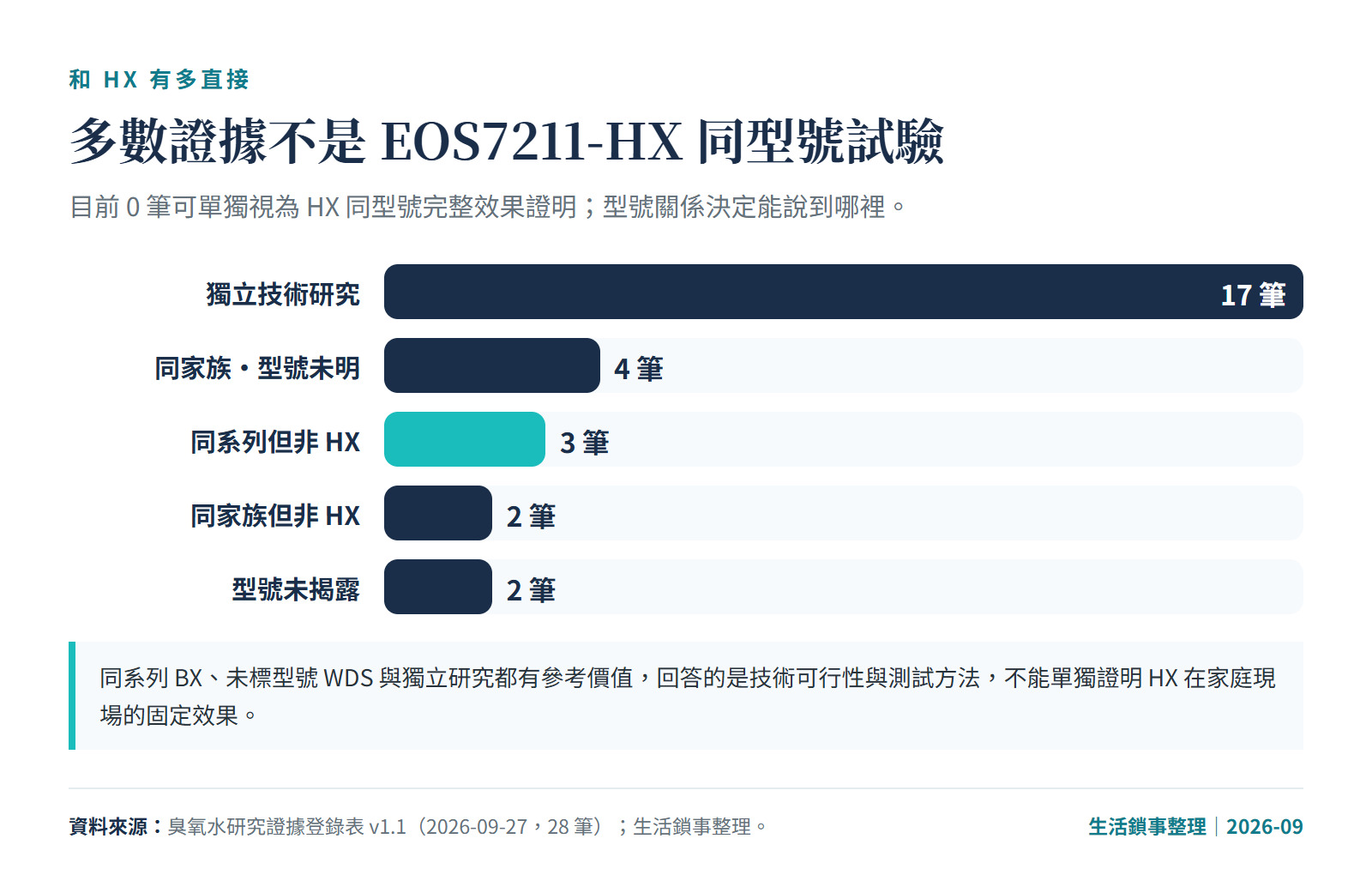 證據與 HX 型號關係圖：獨立技術研究 17 筆、同家族型號未明 4 筆、同系列非 HX 3 筆、同家族非 HX 2 筆、型號未揭露 2 筆。
