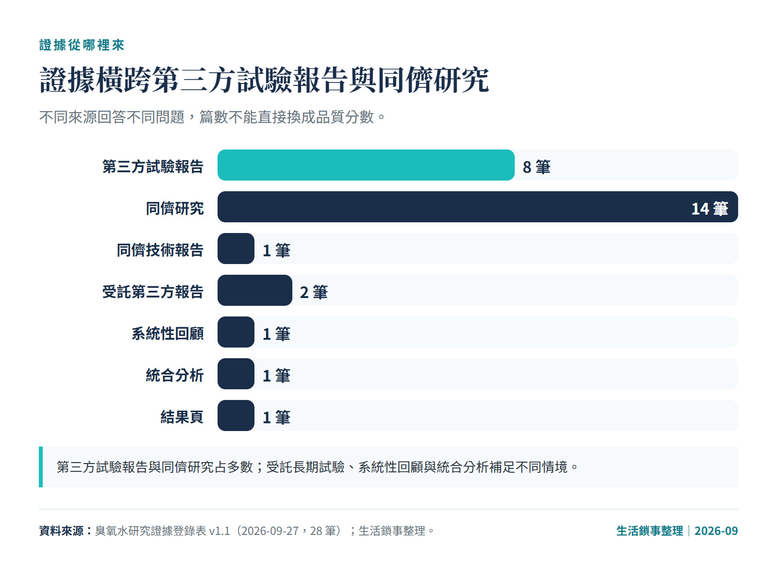 臭氧水證據來源圖：第三方試驗報告 8 筆、同儕研究 14 筆、受託第三方報告 2 筆，其餘四類各 1 筆。