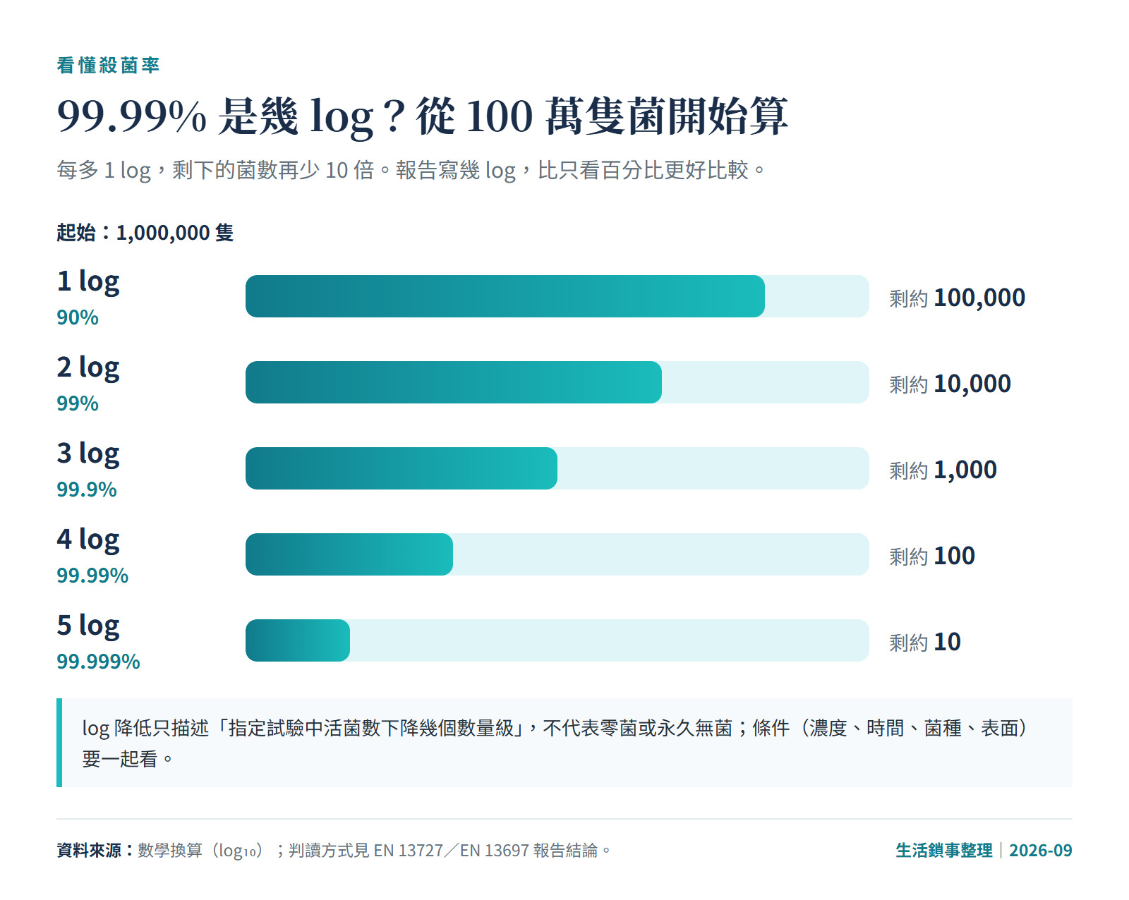 log 降低與殺菌百分比、剩餘菌數對照圖：1 log 為 90%，5 log 為 99.999%
