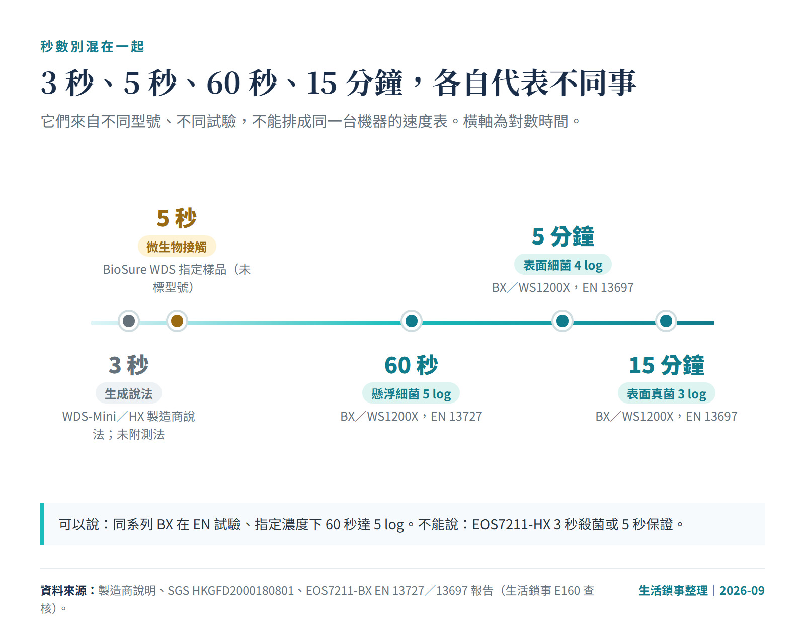 臭氧水 3 秒、5 秒、60 秒、5 分鐘、15 分鐘秒數對照圖，標示各自來源型號與試驗