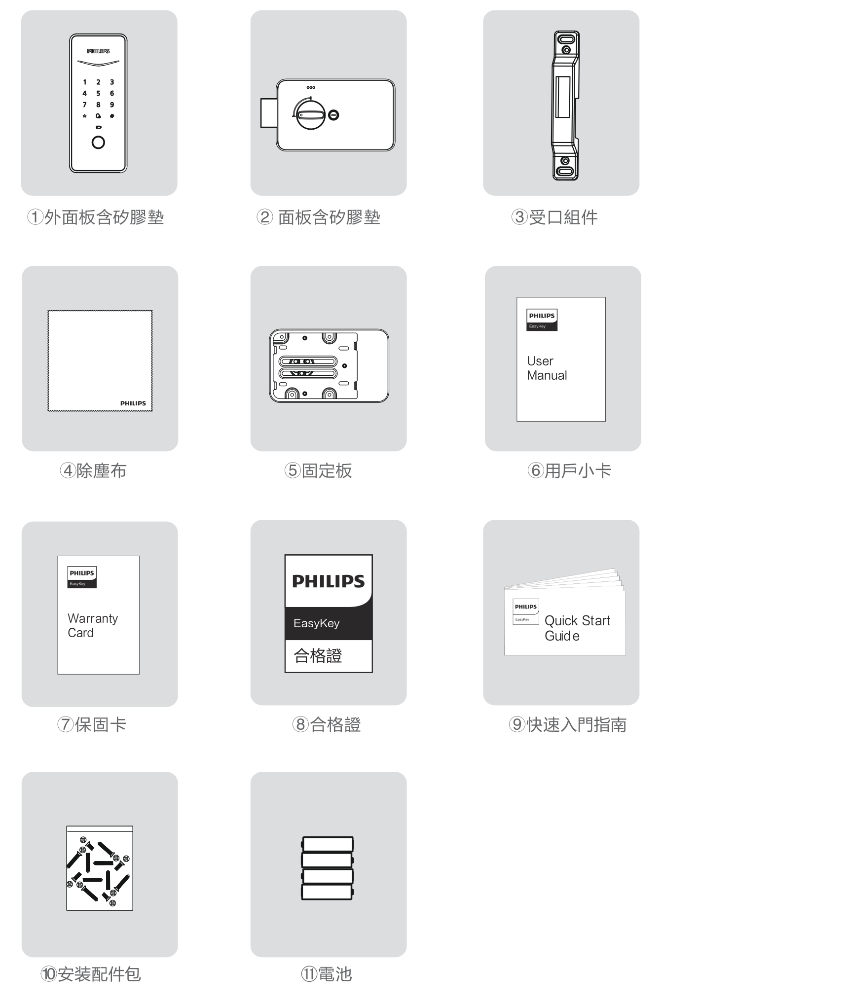 Philips EasyKey 503 產品清單 11 件對照圖：外面板、內面板、受口組件、除塵布、固定板、用戶小卡、保固卡、合格證、快速入門指南、安裝配件包、電池