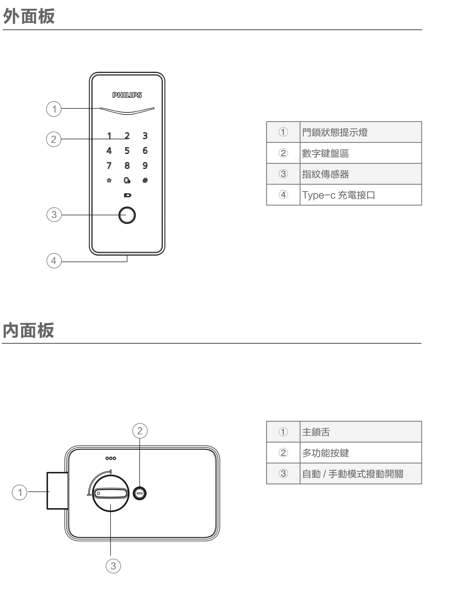 Philips EasyKey 503 外面板與內面板部件名稱標註圖（門鎖狀態提示燈、數字鍵盤區、指紋傳感器、Type-c 充電接口、主鎖舌、多功能按鍵、自動手動模式撥動開關）