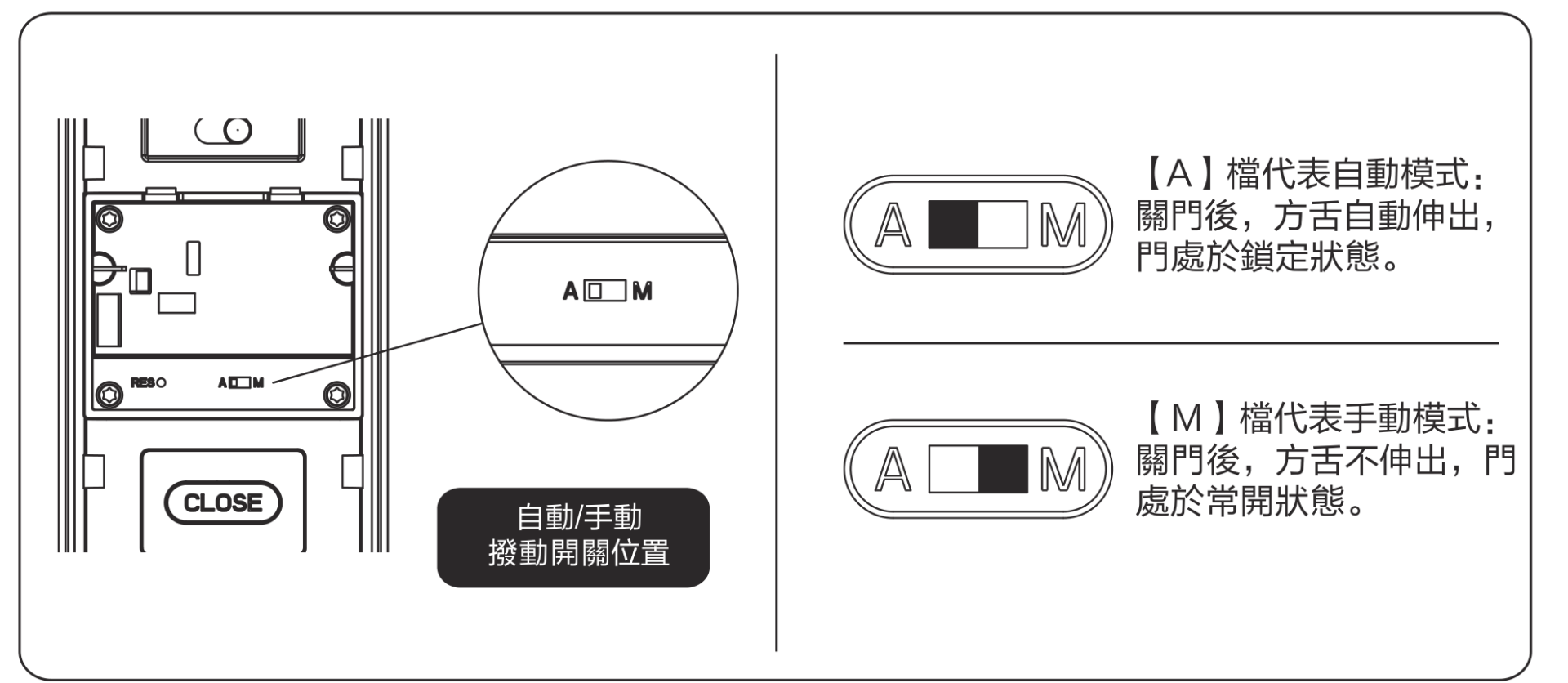 內面板電池蓋下方的自動/手動（A/M）撥動開關位置與模式說明