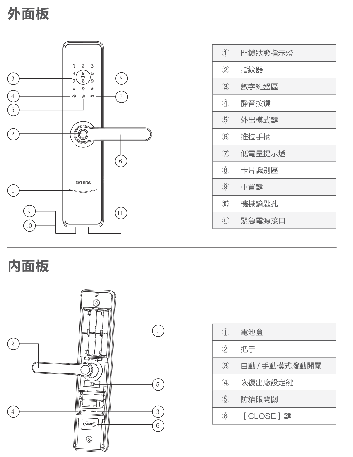 Philips EasyKey 7300 外面板／內面板部件名稱標註圖