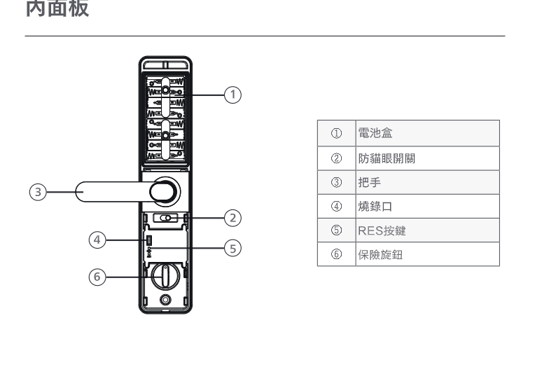 DDL610 內面板部件名稱圖