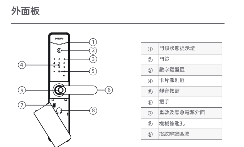 DDL610 外面板部件名稱圖