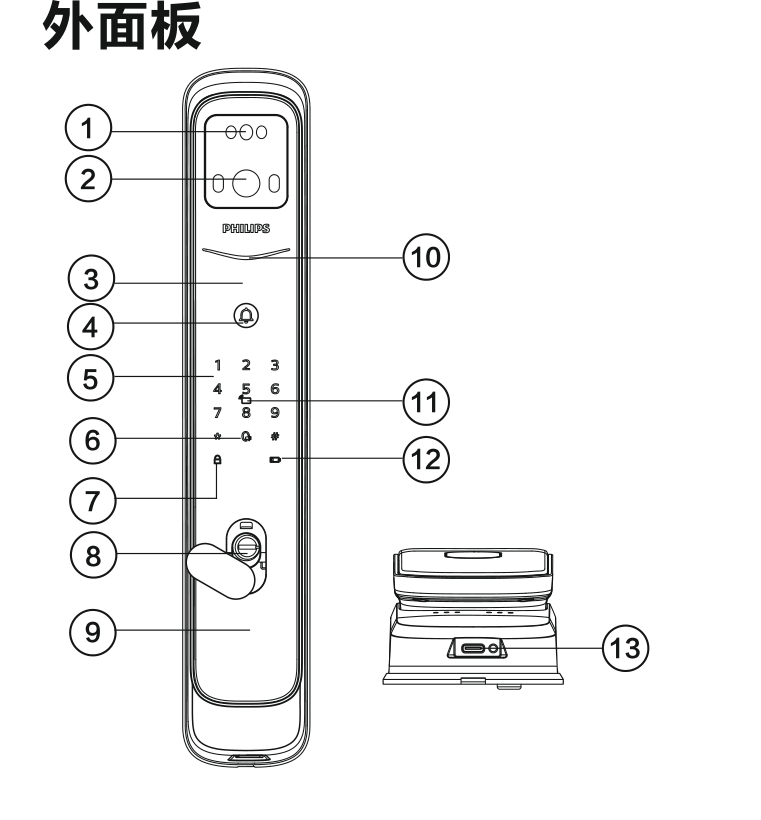 飛利浦 DDL702-FVP 外面板部件編號圖：人臉辨識模組、攝影鏡頭、數字鍵盤區、上鎖鍵、機械鑰匙孔