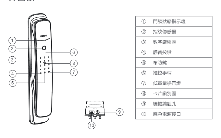 DDL702E 外面板部件名稱圖
