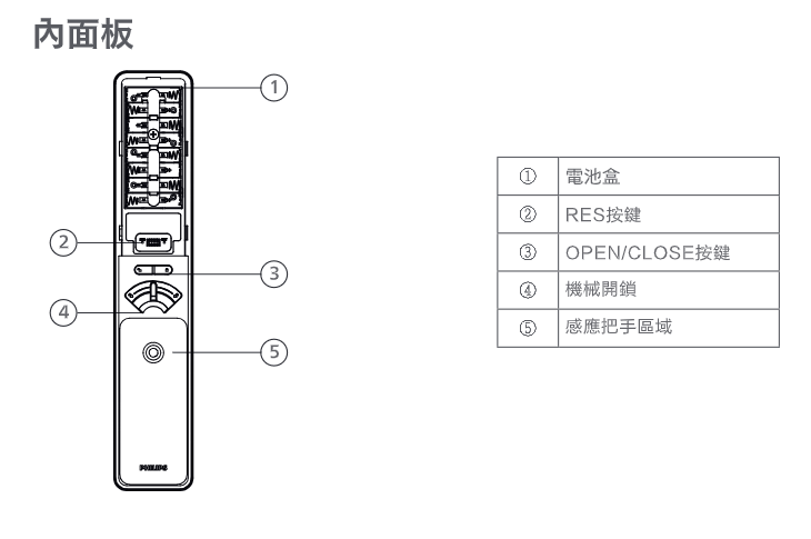 DDL801 內面板部件名稱圖