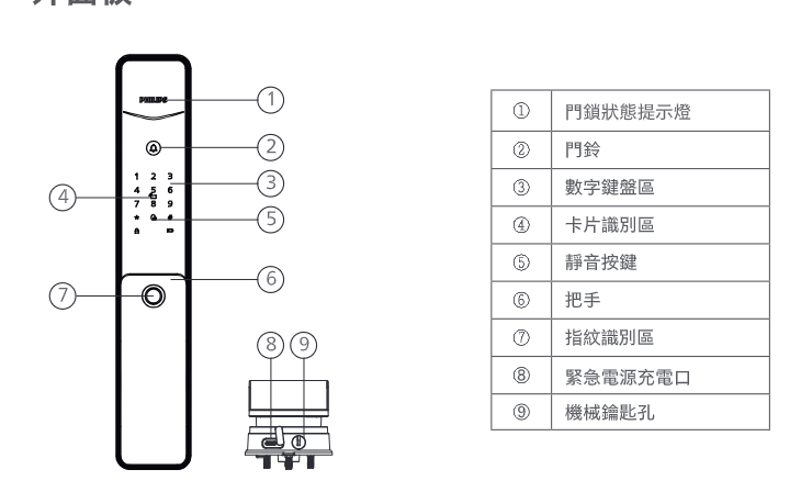DDL801 外面板部件名稱圖