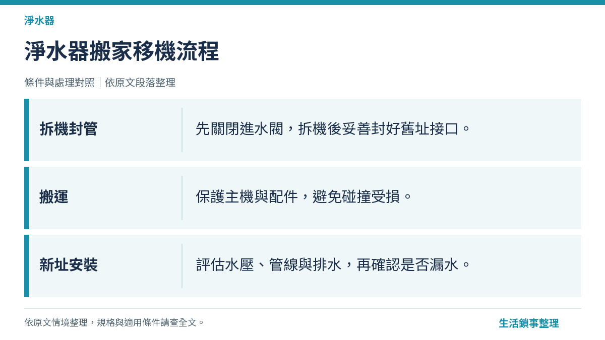 淨水器搬家移機三步驟流程示意圖