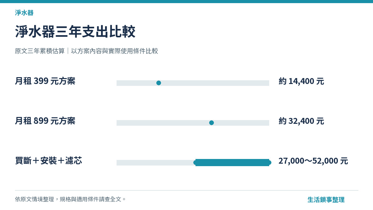 淨水器租賃 vs 買斷三年總支出比較示意圖
