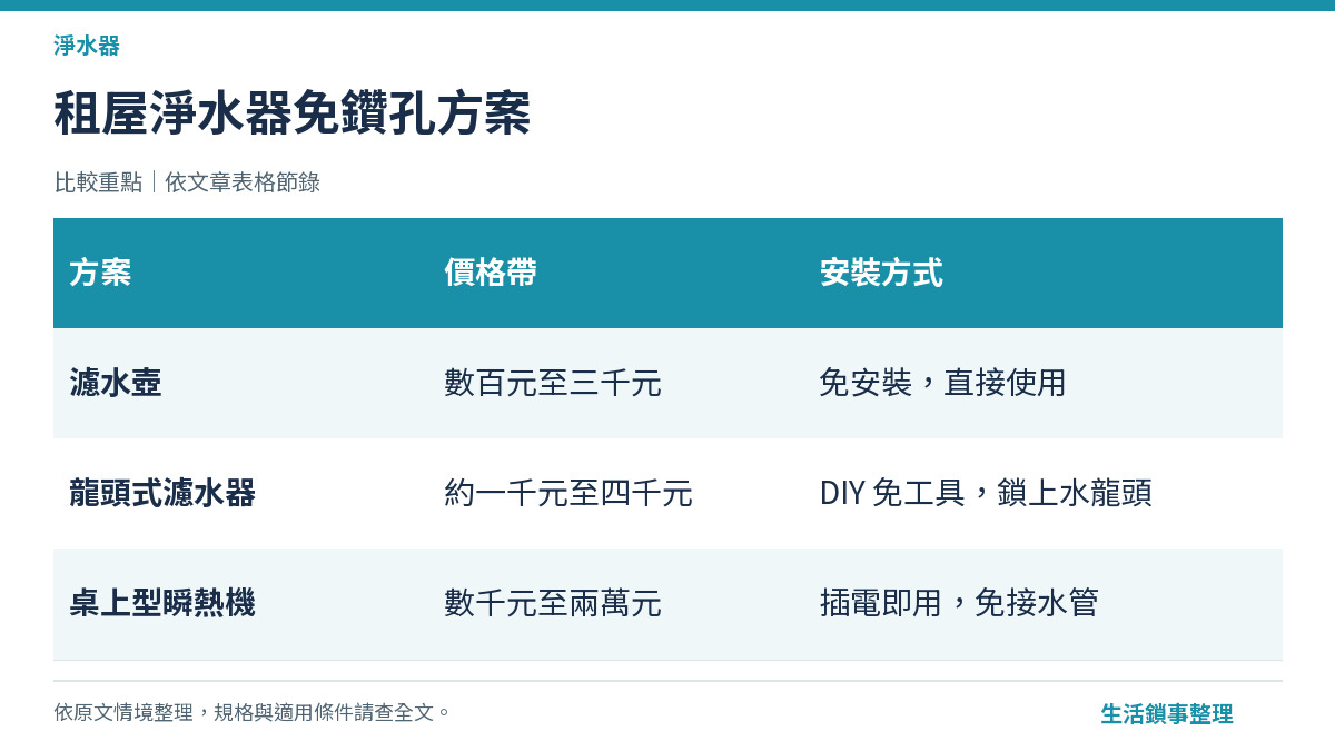 租屋族免鑽孔淨水方案比較，濾水壺龍頭式桌上型淨水器