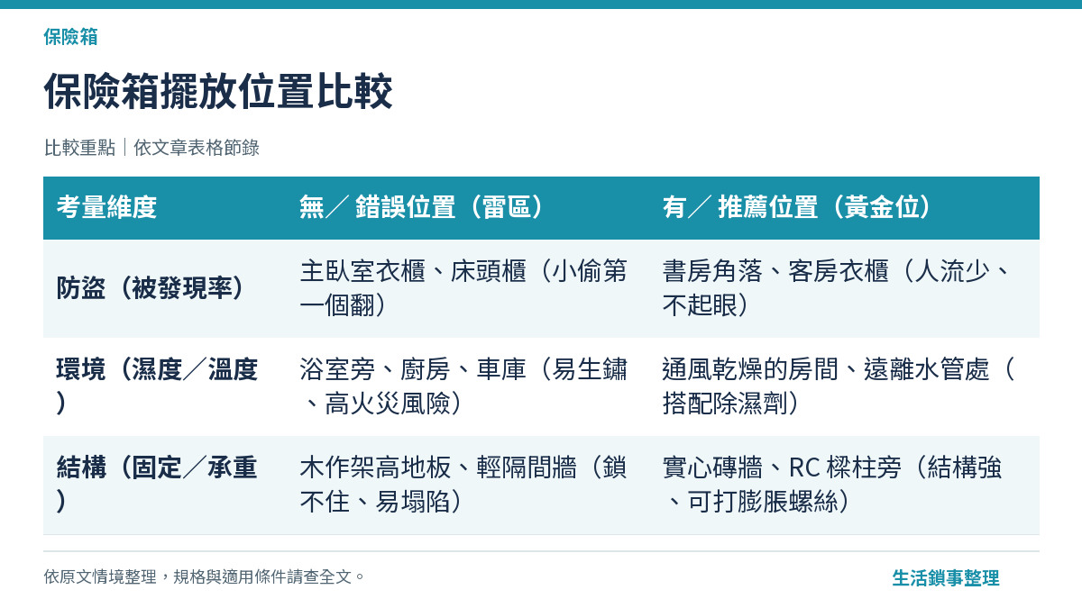 保險箱擺放位置比較