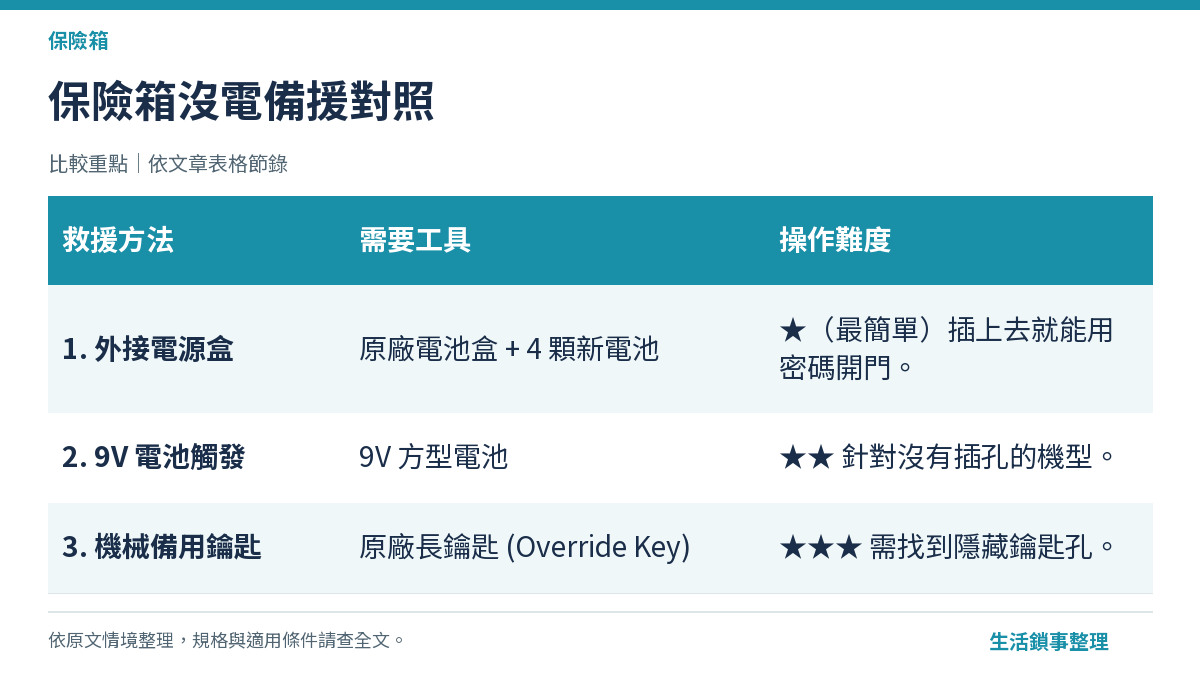保險箱沒電備援對照