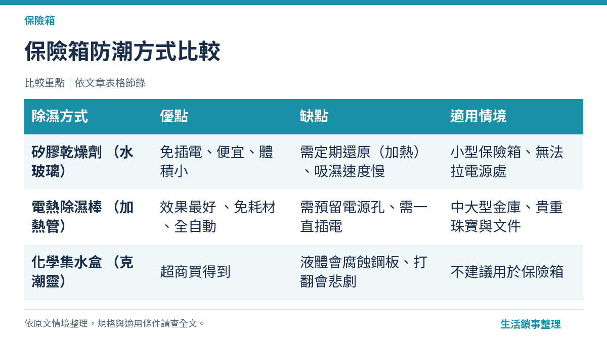 保險箱防潮方式比較