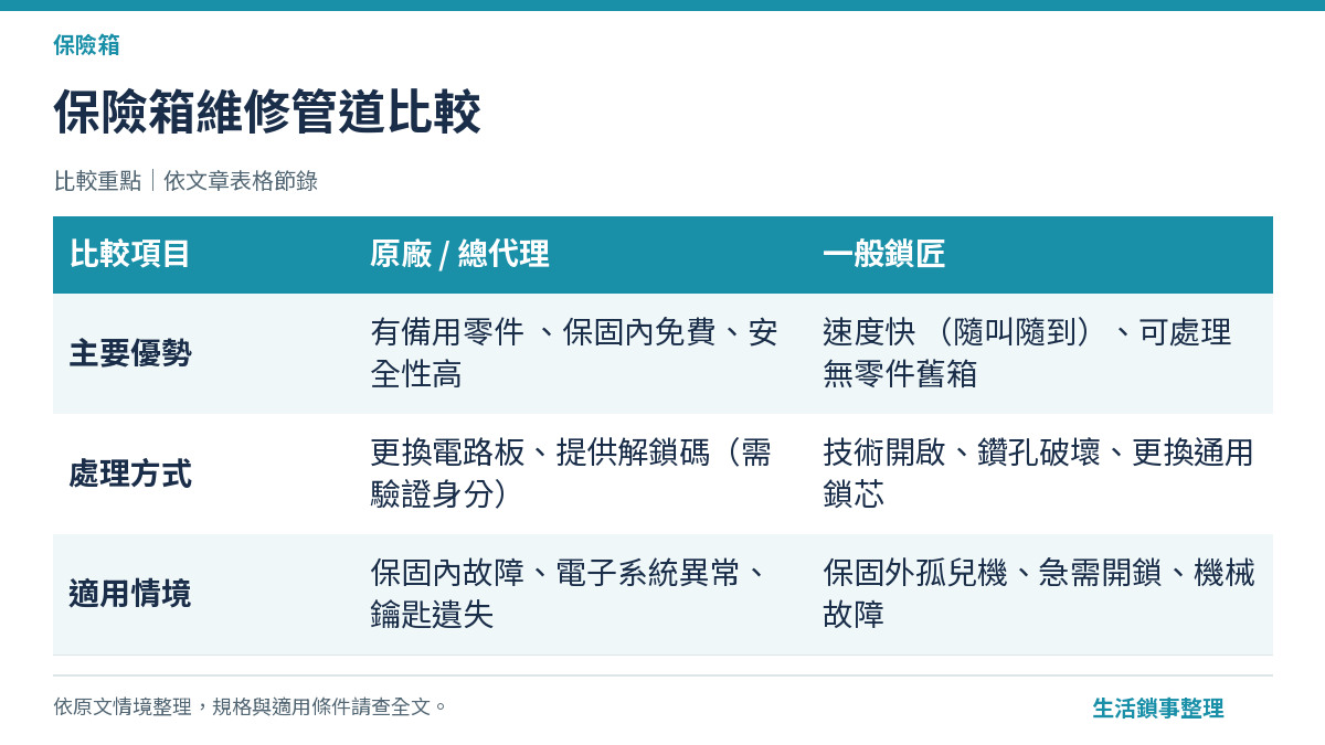 保險箱維修管道比較