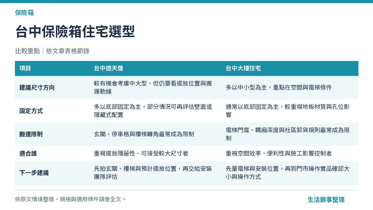 台中保險箱住宅選型（保險箱）