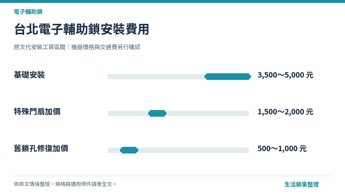 台北電子輔助鎖安裝費用（電子輔助鎖）