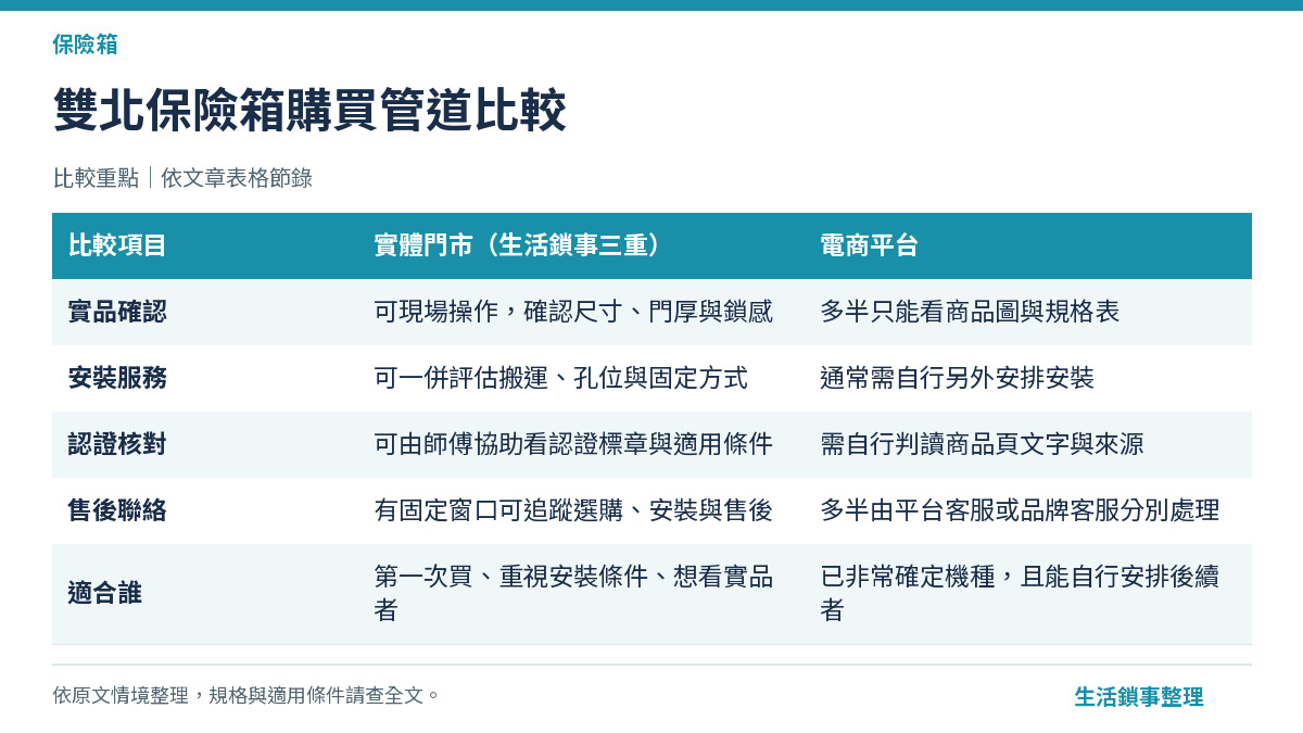 雙北保險箱購買管道比較（保險箱）