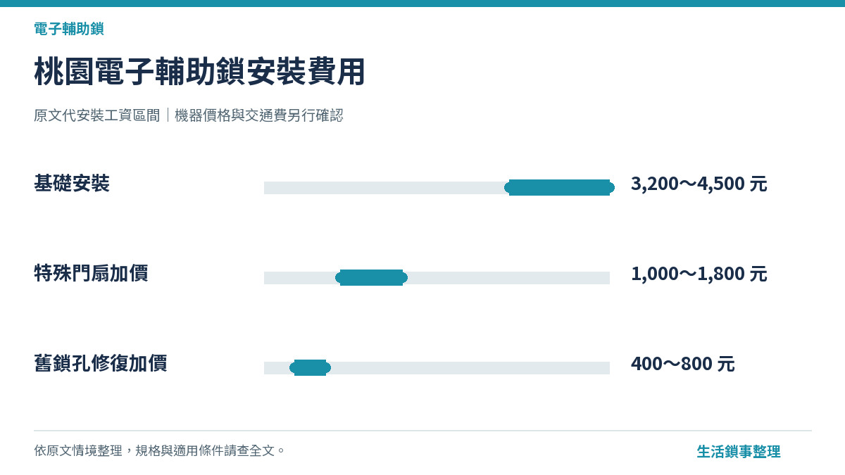 桃園電子輔助鎖安裝費用（電子輔助鎖）