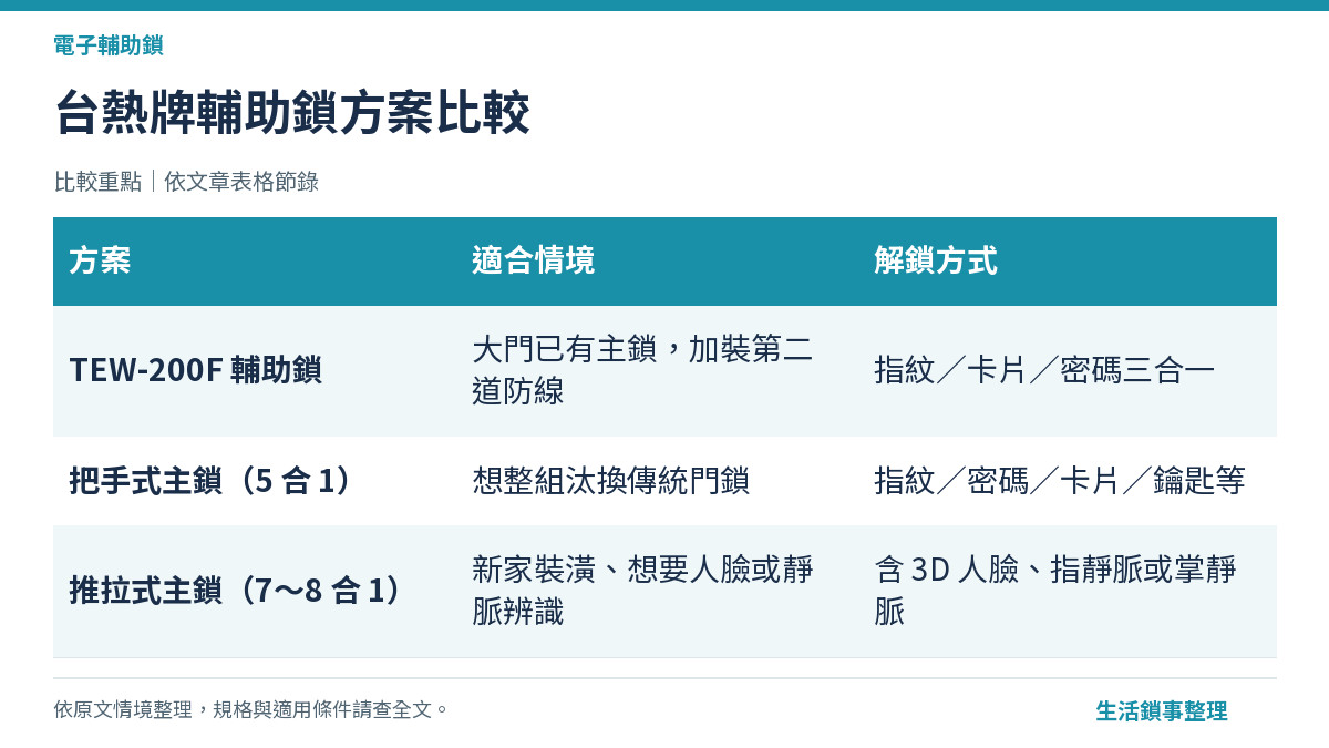 台熱牌輔助鎖方案比較（電子輔助鎖）