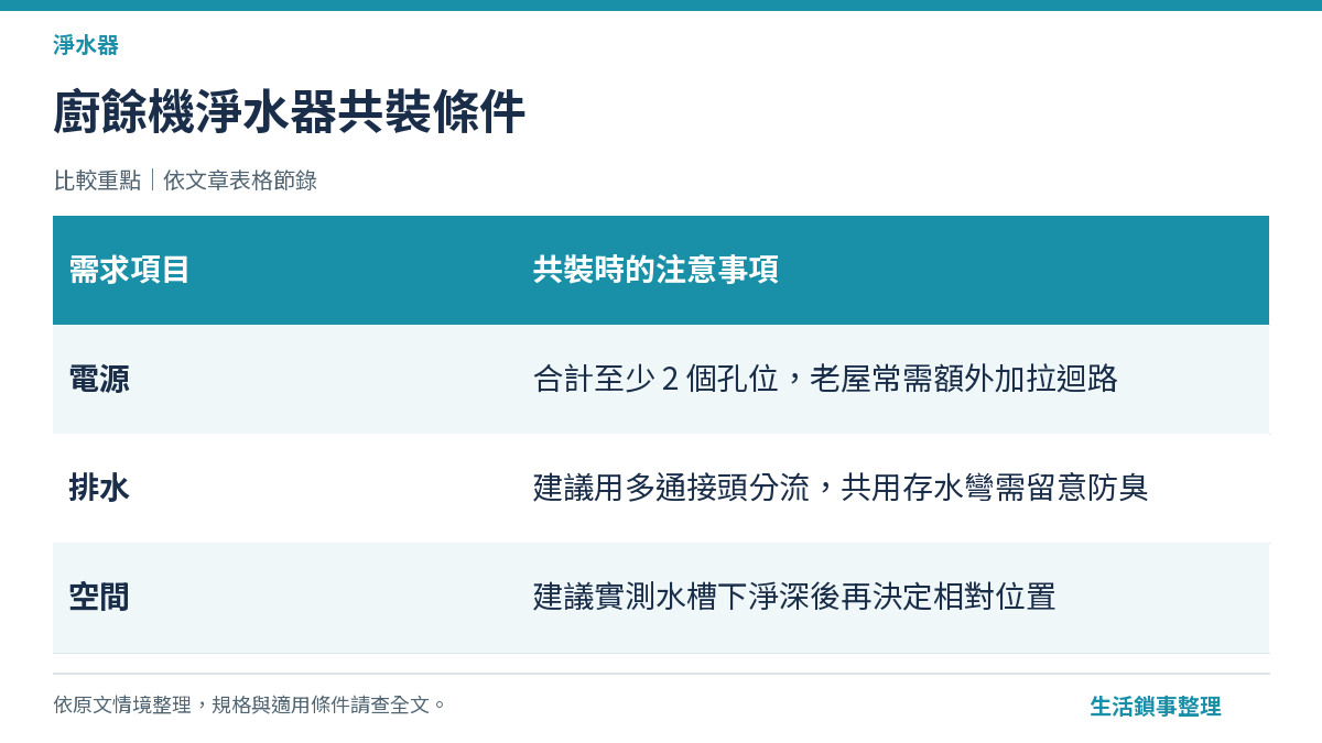 水槽下廚餘機與淨水器共裝空間規劃示意圖