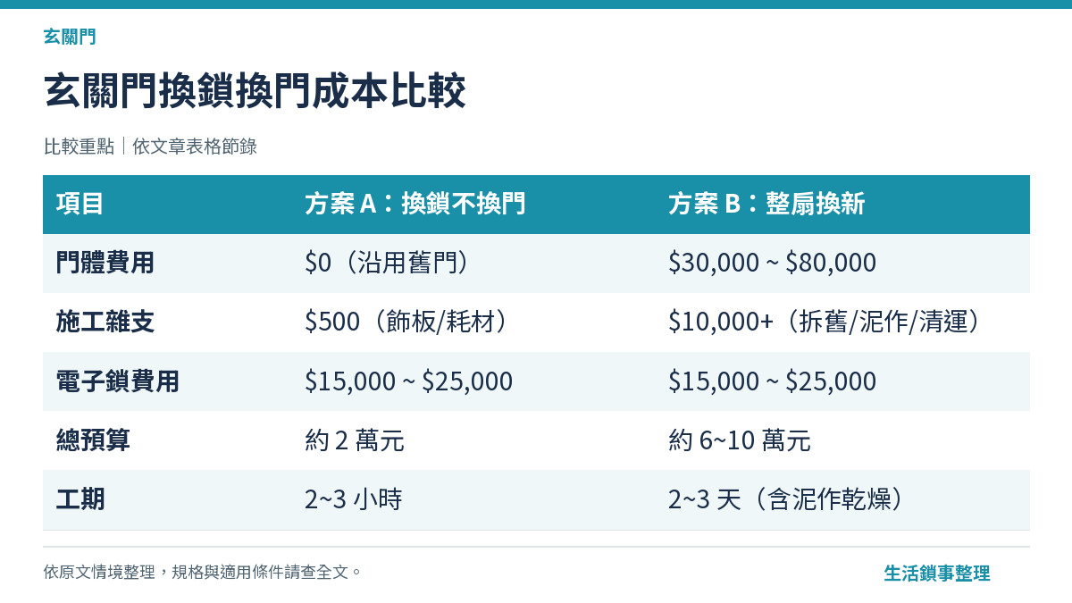 玄關門換鎖換門成本比較