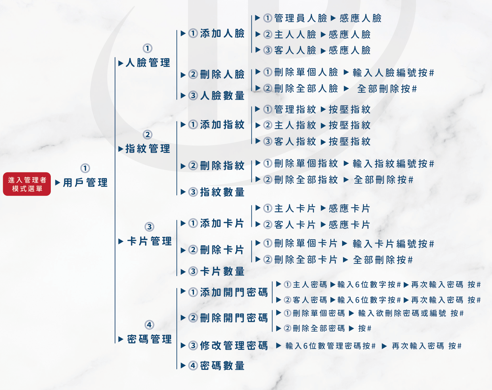 VOC RMF 用戶管理選單樹：人臉管理、指紋管理、卡片管理、密碼管理的完整逐格路徑