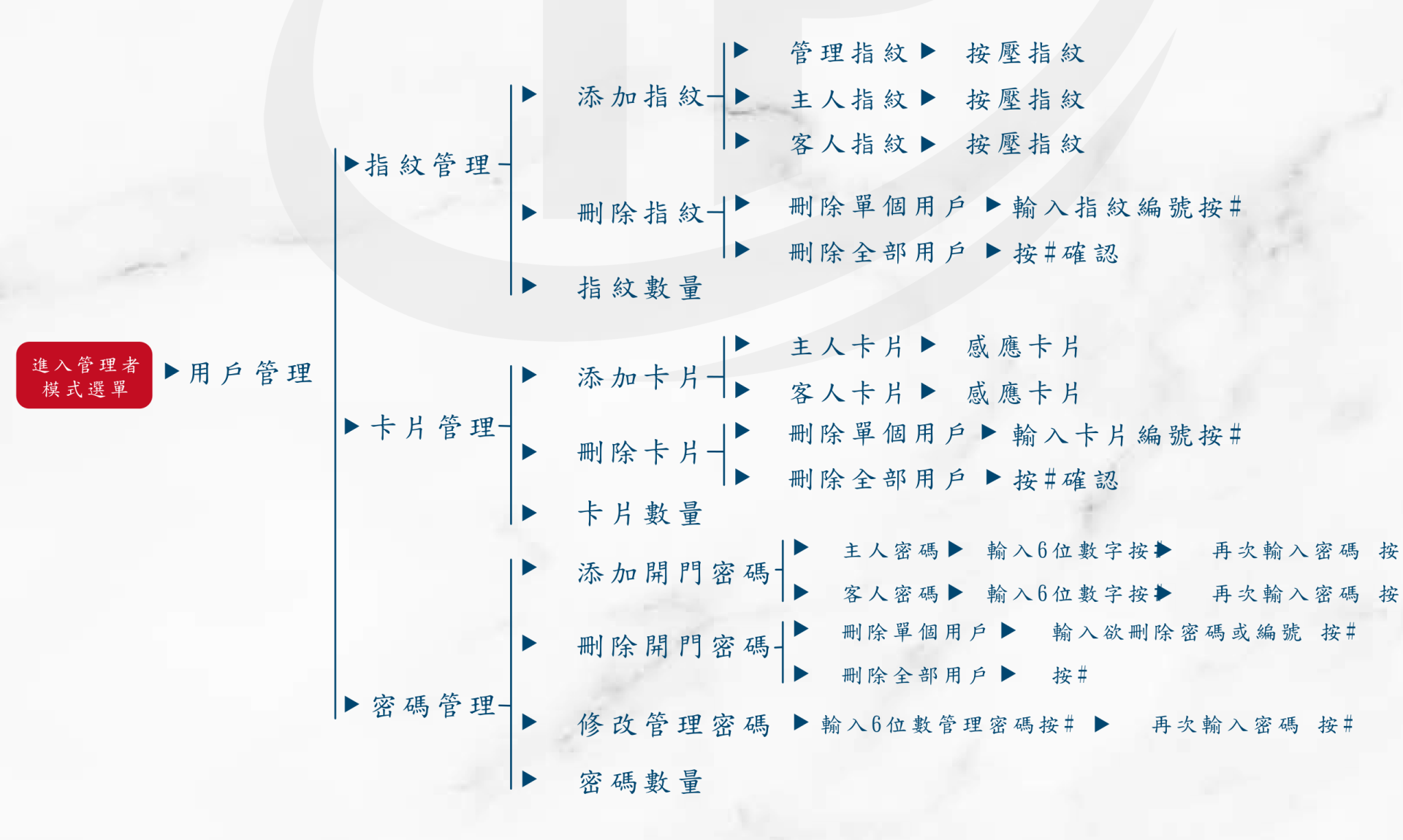 VOC TSF 原廠用戶管理選單樹：指紋管理、卡片管理、密碼管理