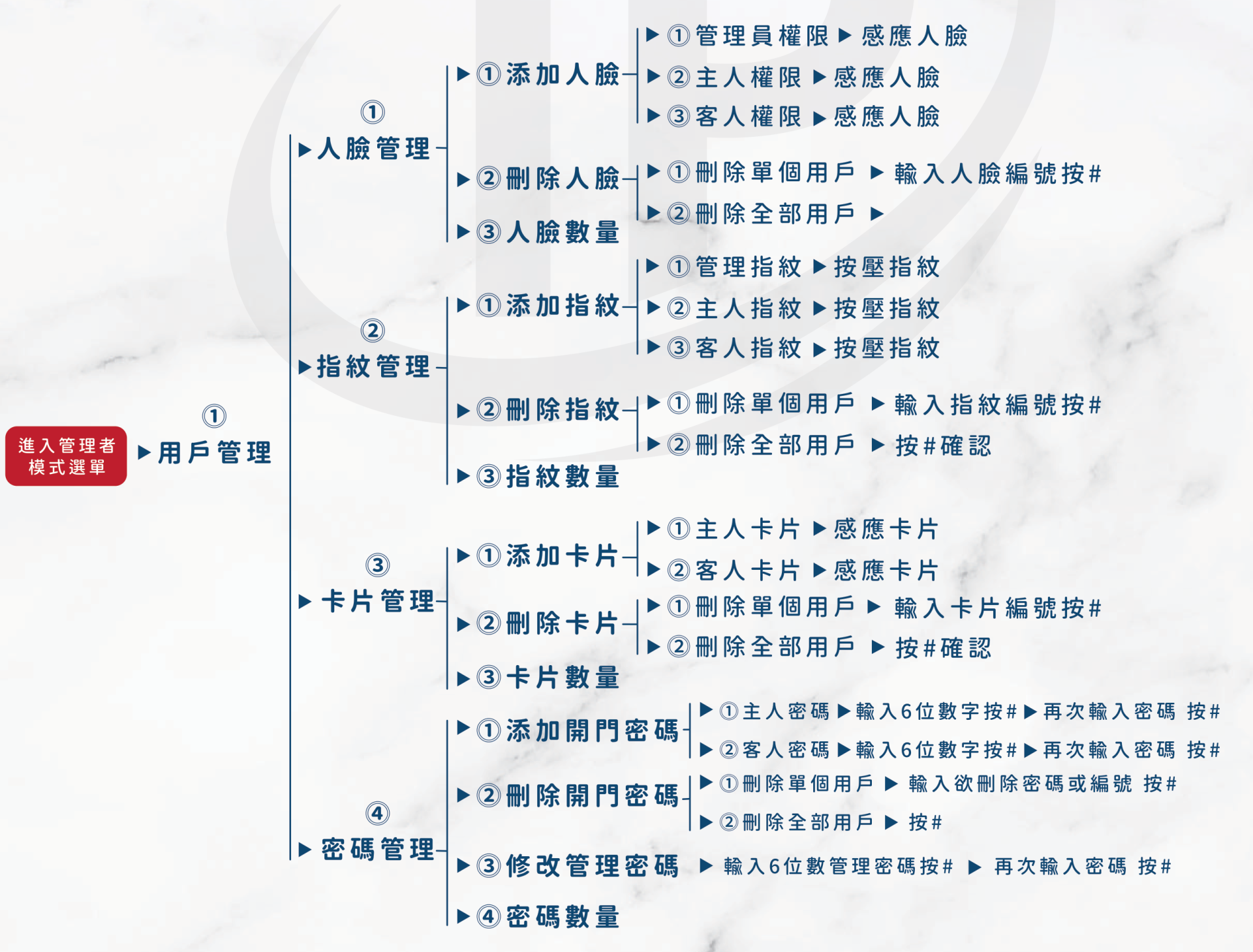 VOC TSF PRO 原廠用戶管理選單樹：人臉管理、指紋管理、卡片管理、密碼管理