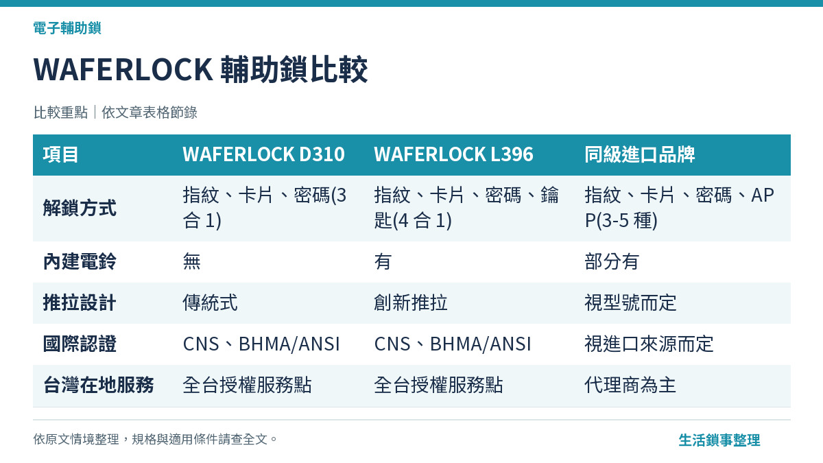 WAFERLOCK 輔助鎖比較（電子輔助鎖）