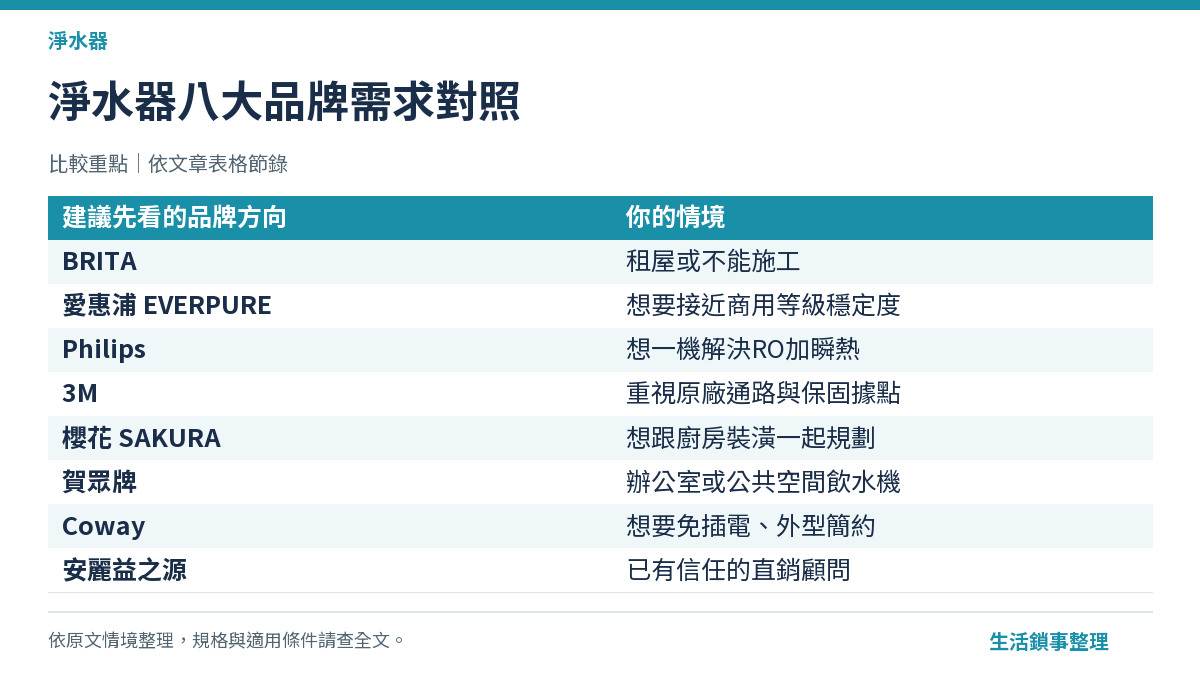 淨水器品牌總覽比較｜3M BRITA愛惠浦Philips等8大品牌