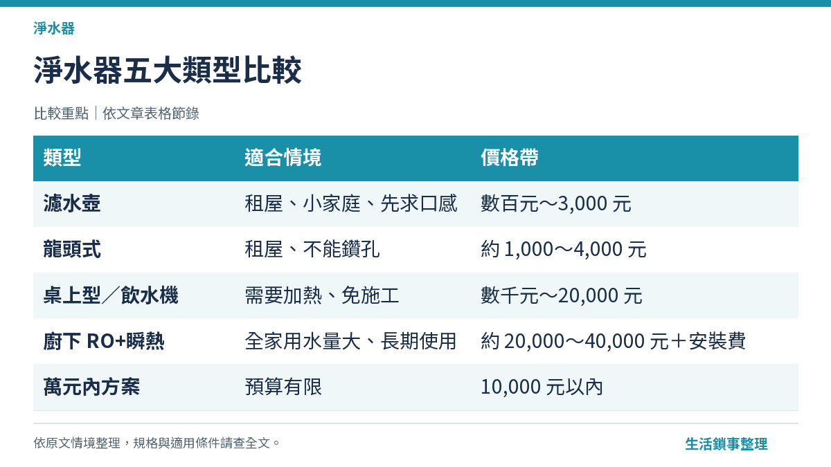 2026 淨水器推薦總指南五大類型情境分類示意圖