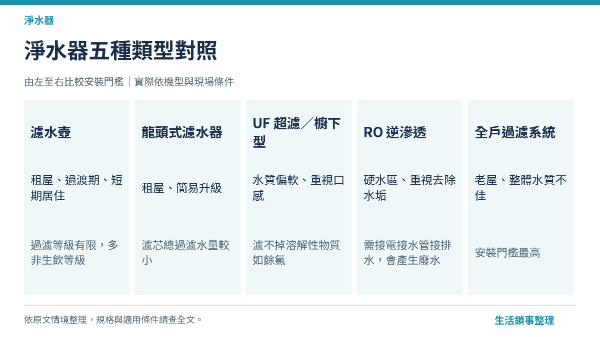 淨水器種類比較圖，濾水壺龍頭式UF逆滲透全戶系統示意