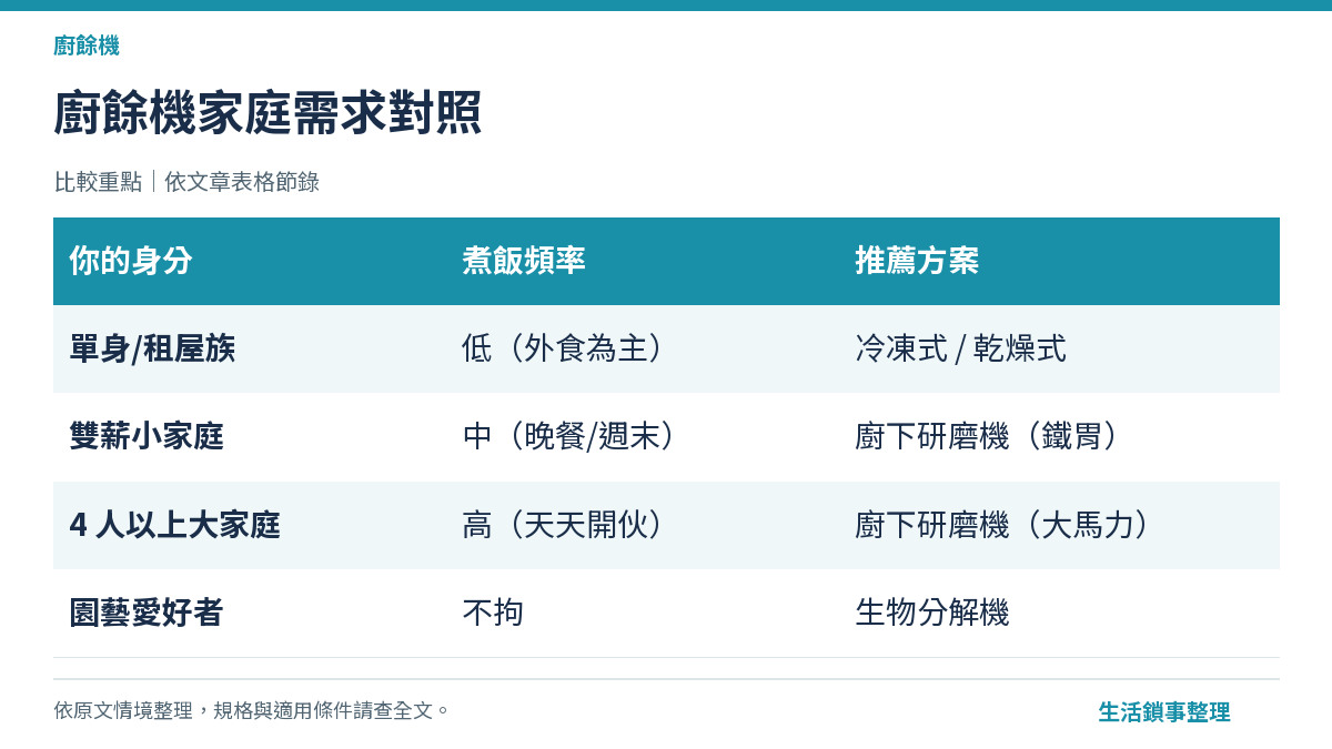 廚餘機家庭需求對照