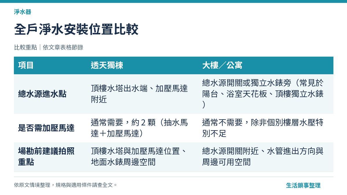 全戶淨水安裝位置示意圖：透天水塔與大樓總水源開關