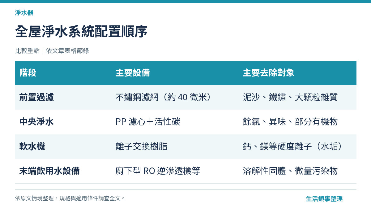 全屋用水系統四階段配置示意圖：前置、中央淨水、軟水機、末端