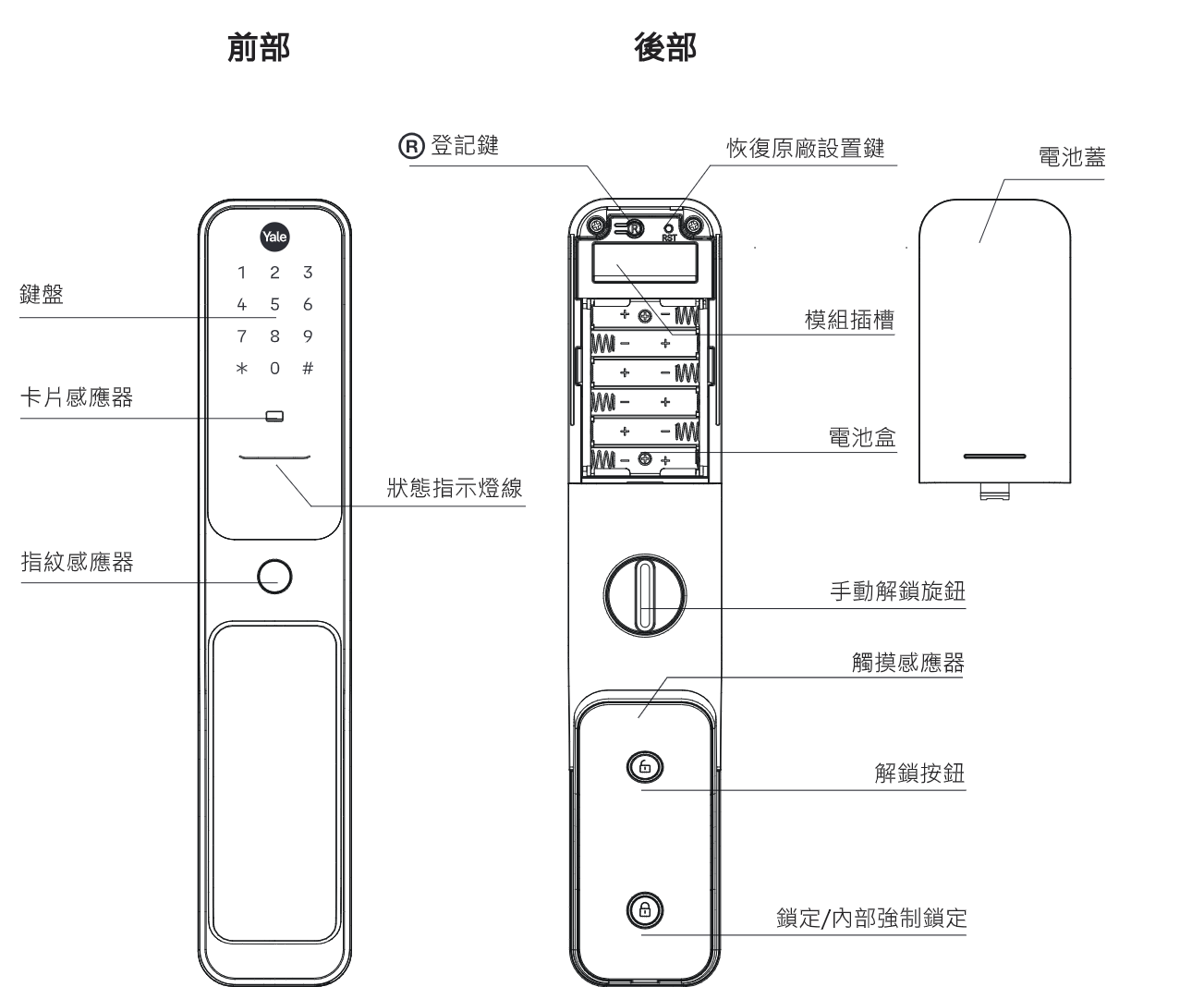 Yale Hera Pro 前部與後部零件名稱識別圖：鍵盤、卡片感應器、指紋感應器、Ⓡ 登記鍵、恢復原廠設置鍵、模組插槽、電池盒、電池蓋