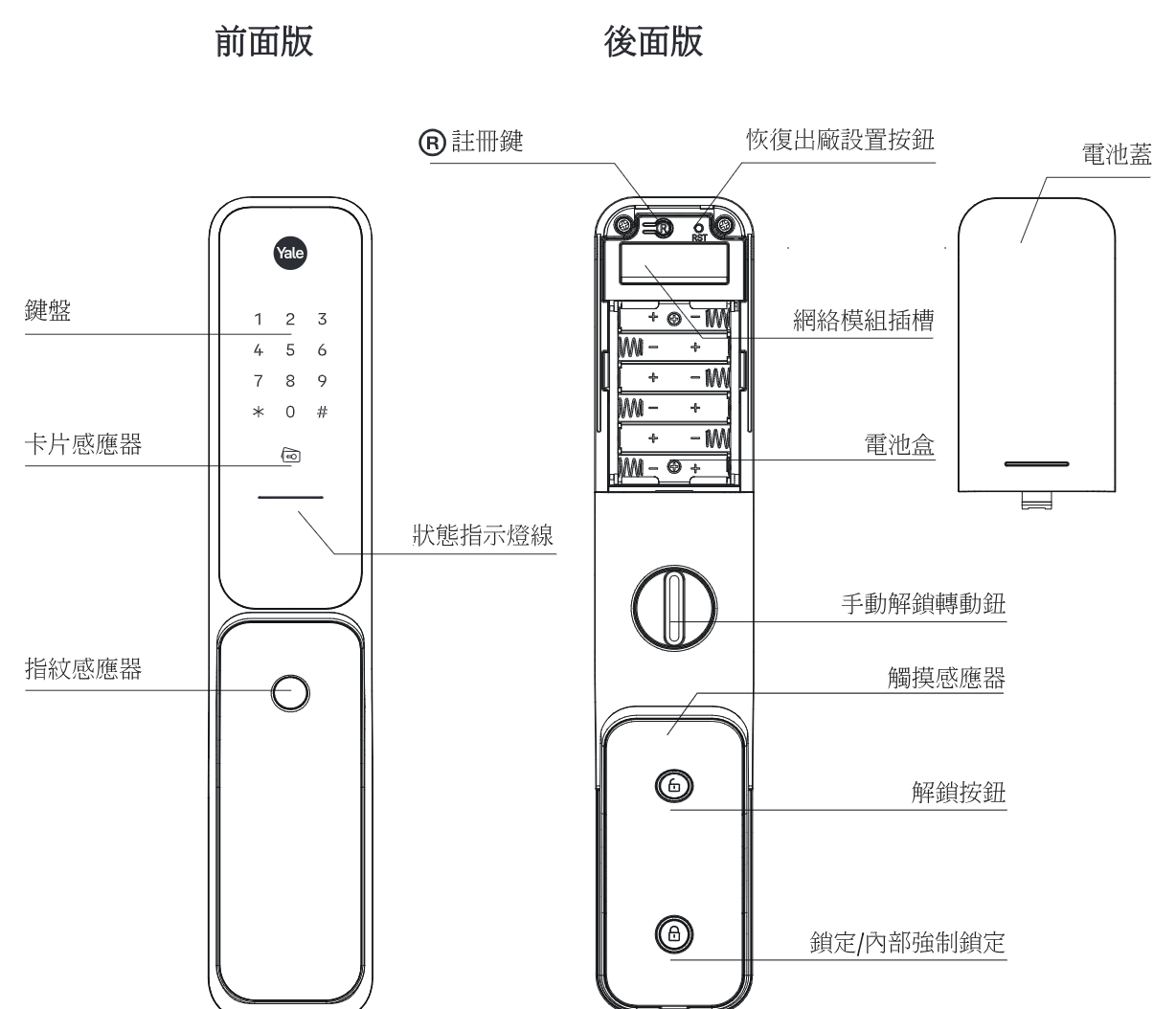 Yale Kyra Pro 前面版與後面版零件名稱識別圖：鍵盤、卡片感應器、指紋感應器、Ⓡ 註冊鍵、恢復出廠設置按鈕、網絡模組插槽、電池盒、電池蓋