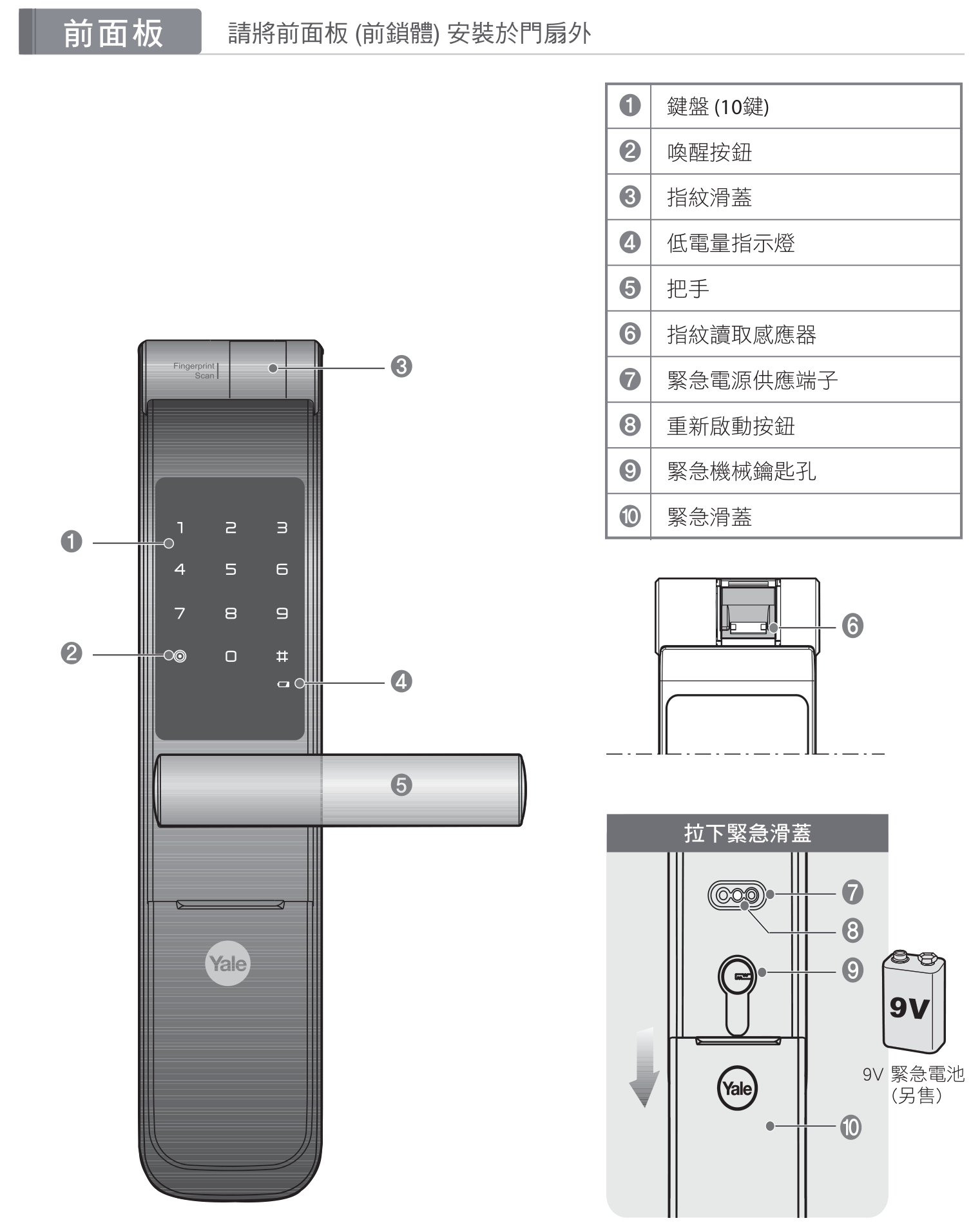 Yale YMF40A 前面板部件名稱標註圖（含緊急滑蓋內 9V 端子）